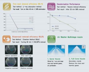 Airwasher Steriliser – 500 sqm + Humidifier - Performance